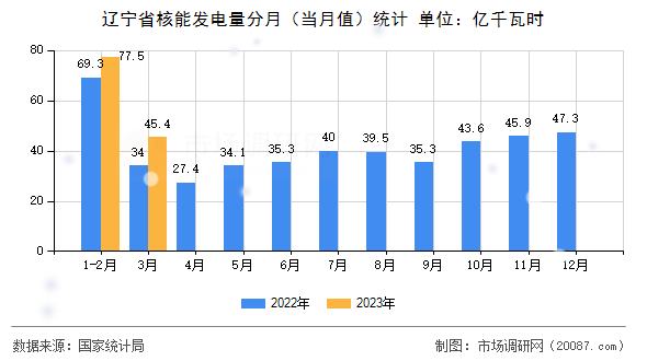 辽宁省核能发电量分月（当月值）统计