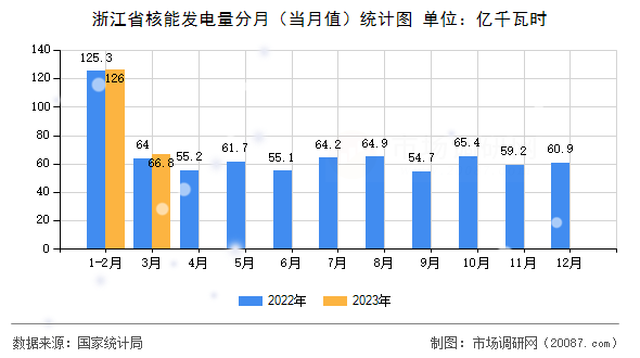浙江省核能发电量分月（当月值）统计图