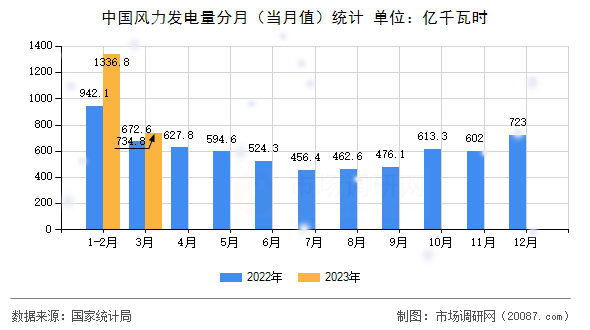 中国风力发电量分月（当月值）统计