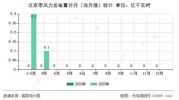 北京市风力发电量分月（当月值）统计
