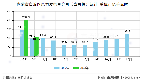 内蒙古自治区风力发电量分月(当月值)统计 内蒙古自治区风力发电量分月(当月值)统计