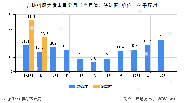 吉林省风力发电量分月(当月值)统计图 吉林省风力发电量分月(当月值)统计图