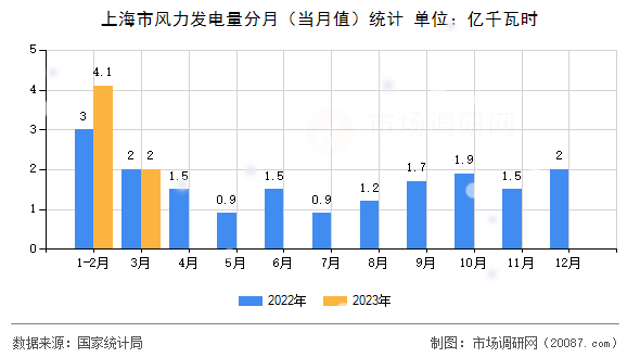 上海市风力发电量分月（当月值）统计