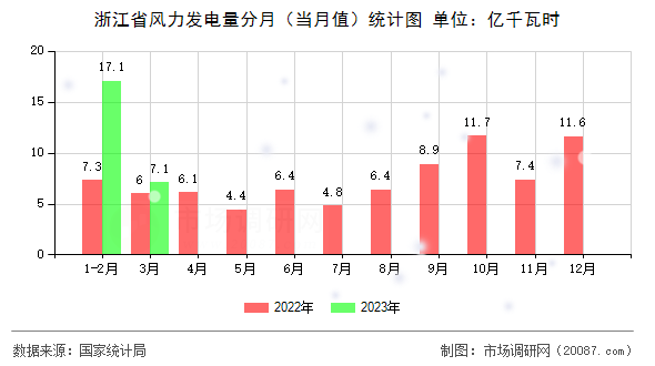 浙江省风力发电量分月（当月值）统计图