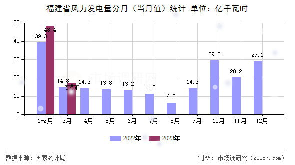 福建省风力发电量分月(当月值)统计 福建省风力发电量分月(当月值)统计