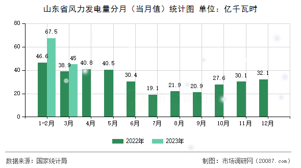 山东省风力发电量分月(当月值)统计图 山东省风力发电量分月(当月值)统计图