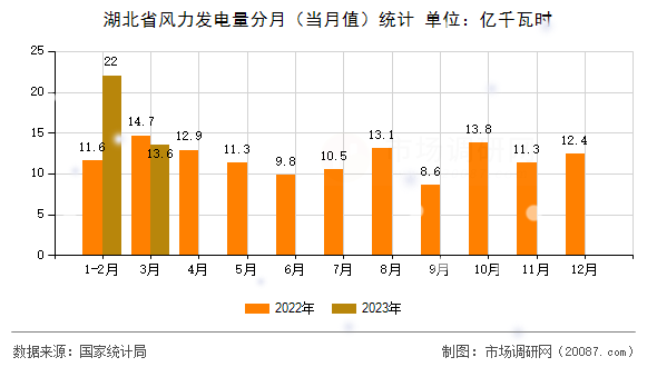湖北省风力发电量分月(当月值)统计 湖北省风力发电量分月(当月值)统计