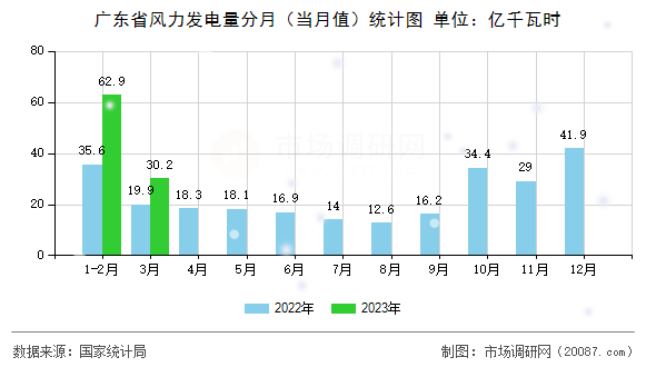 广东省风力发电量分月(当月值)统计图 广东省风力发电量分月(当月值)统计图