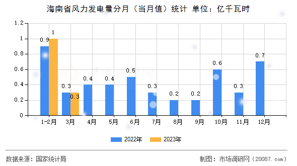 海南省风力发电量分月（当月值）统计
