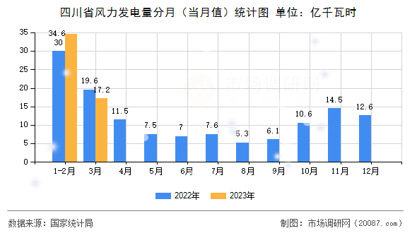 四川省风力发电量分月(当月值)统计图 四川省风力发电量分月(当月值)统计图