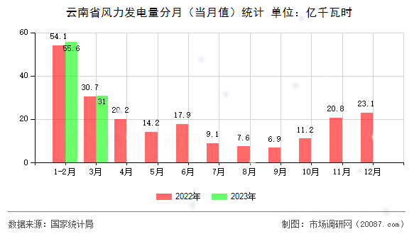 云南省风力发电量分月(当月值)统计 云南省风力发电量分月(当月值)统计