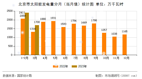 北京市太阳能发电量分月(当月值)统计图 北京市太阳能发电量分月(当月值)统计图