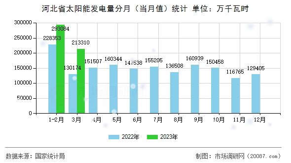 河北省太阳能发电量分月（当月值）统计