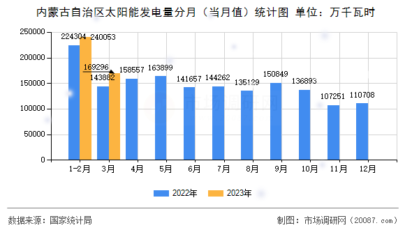 内蒙古自治区太阳能发电量分月(当月值)统计图 内蒙古自治区太阳能发电量分月(当月值)统计图