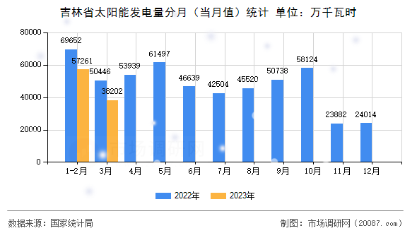 吉林省太阳能发电量分月（当月值）统计