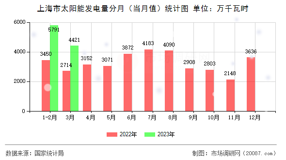 上海市太阳能发电量分月（当月值）统计图