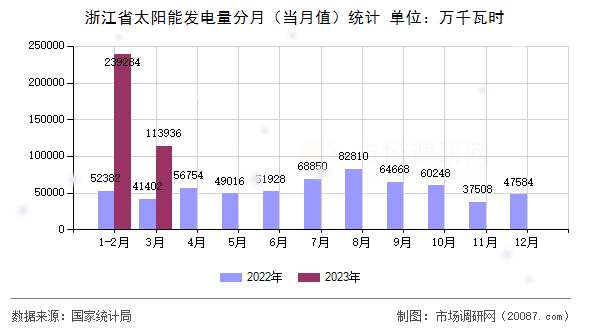 浙江省太阳能发电量分月(当月值)统计 浙江省太阳能发电量分月(当月值)统计