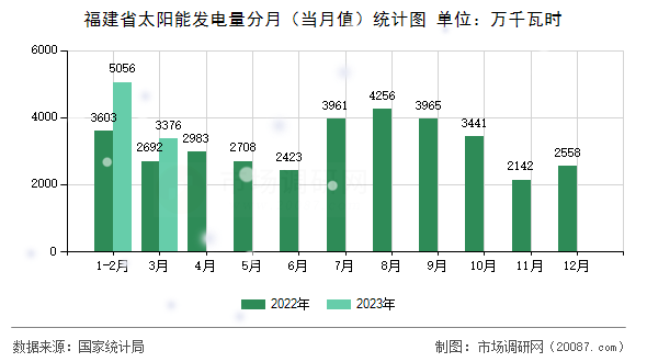 福建省太阳能发电量分月（当月值）统计图