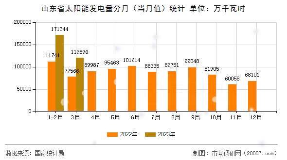 山东省太阳能发电量分月（当月值）统计