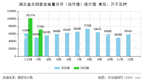 湖北省太阳能发电量分月（当月值）统计图