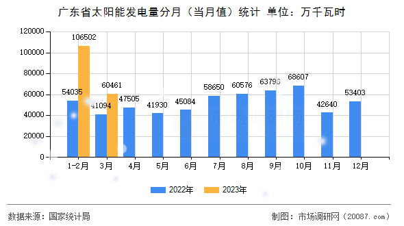 广东省太阳能发电量分月（当月值）统计