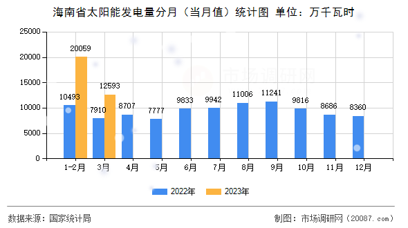 海南省太阳能发电量分月（当月值）统计图
