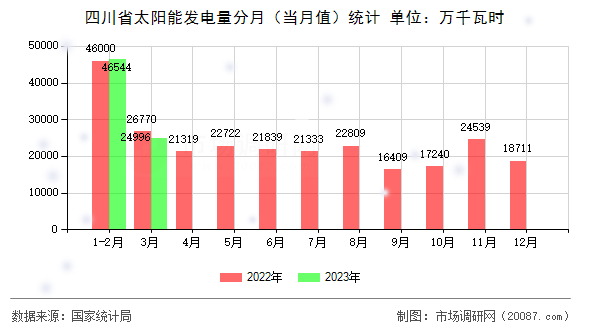 四川省太阳能发电量分月（当月值）统计