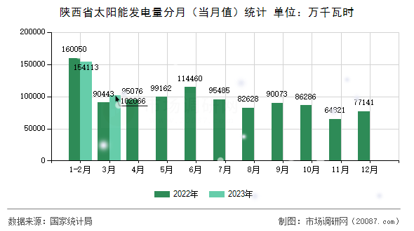 陕西省太阳能发电量分月（当月值）统计