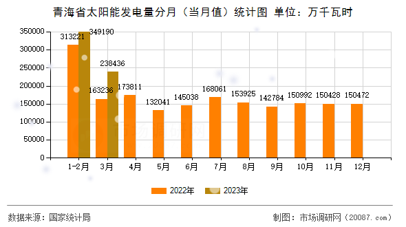 青海省太阳能发电量分月(当月值)统计图 青海省太阳能发电量分月(当月值)统计图
