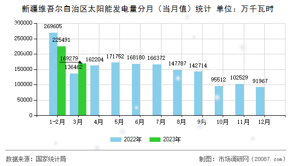 新疆维吾尔自治区太阳能发电量分月（当月值）统计