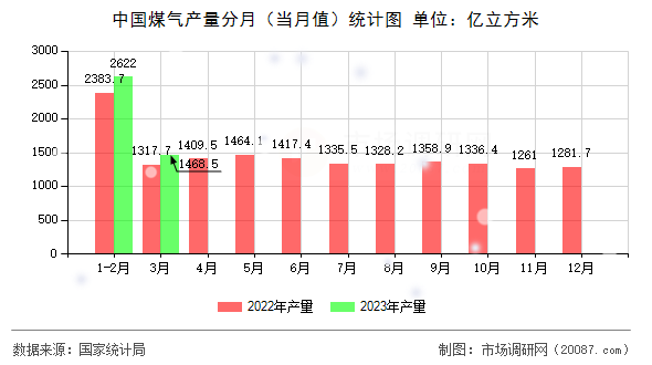 中国煤气产量分月(当月值)统计图 中国煤气产量分月(当月值)统计图