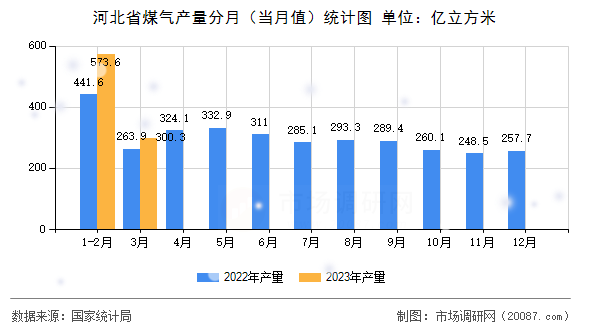 河北省煤气产量分月(当月值)统计图 河北省煤气产量分月(当月值)统计图