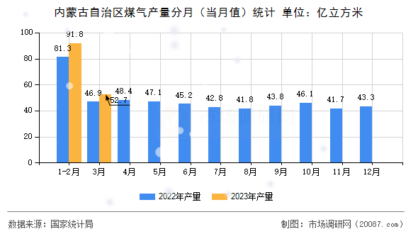 内蒙古自治区煤气产量分月（当月值）统计