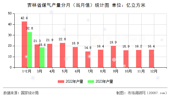 吉林省煤气产量分月（当月值）统计图