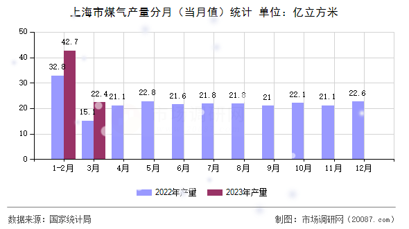 上海市煤气产量分月（当月值）统计