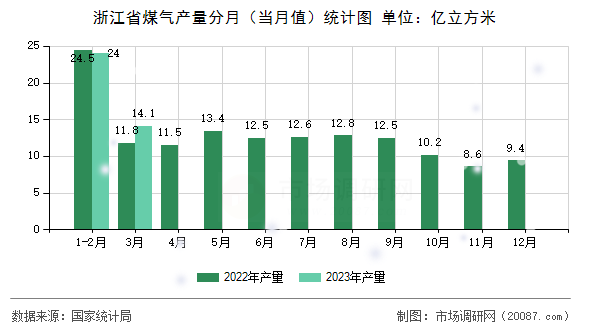 浙江省煤气产量分月(当月值)统计图 浙江省煤气产量分月(当月值)统计图
