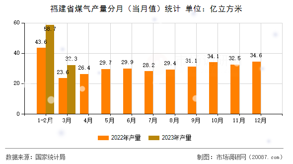 福建省煤气产量分月（当月值）统计