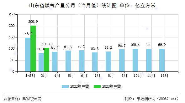 山东省煤气产量分月(当月值)统计图 山东省煤气产量分月(当月值)统计图