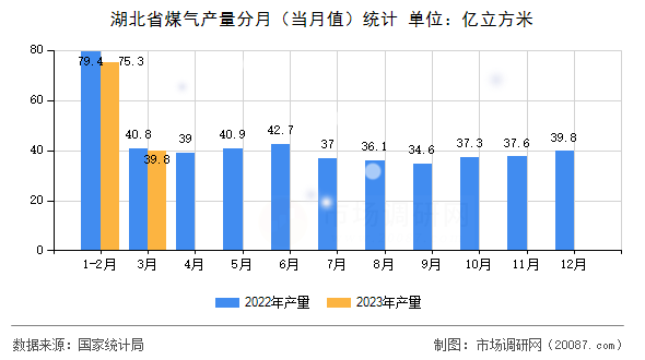 湖北省煤气产量分月(当月值)统计 湖北省煤气产量分月(当月值)统计