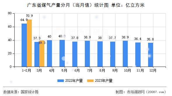 广东省煤气产量分月(当月值)统计图 广东省煤气产量分月(当月值)统计图