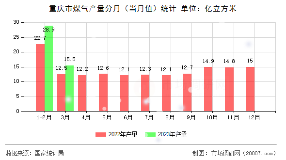 重庆市煤气产量分月（当月值）统计