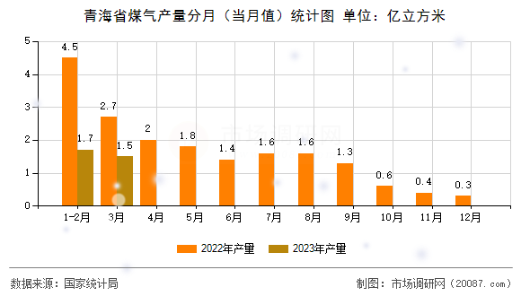 青海省煤气产量分月（当月值）统计图