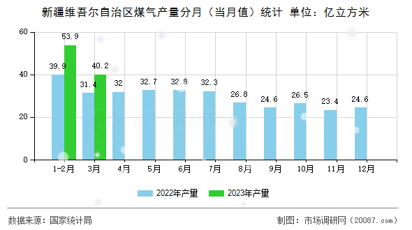 新疆维吾尔自治区煤气产量分月(当月值)统计 新疆维吾尔自治区煤气产量分月(当月值)统计