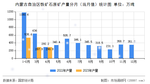内蒙古自治区铁矿石原矿产量分月（当月值）统计图
