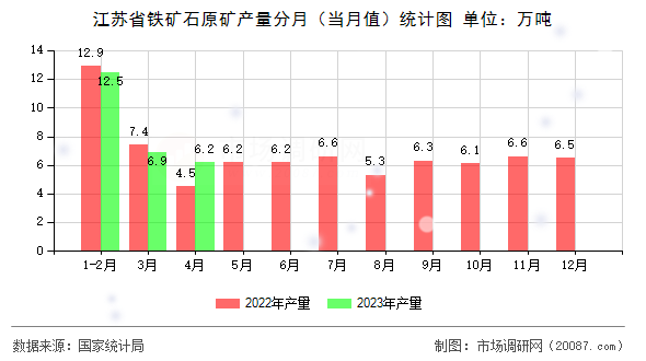 江苏省铁矿石原矿产量分月（当月值）统计图
