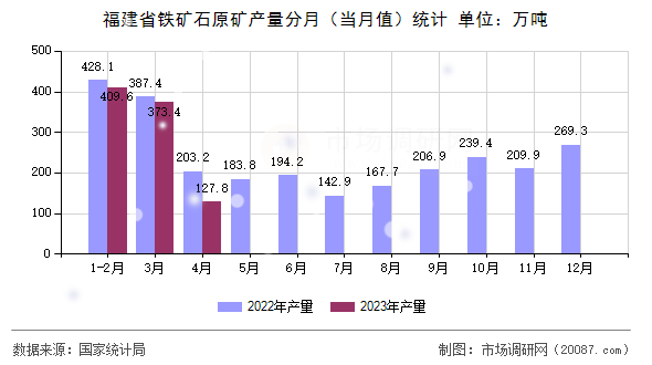 福建省铁矿石原矿产量分月(当月值)统计 福建省铁矿石原矿产量分月(当月值)统计