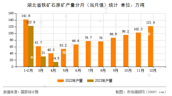 湖北省铁矿石原矿产量分月（当月值）统计