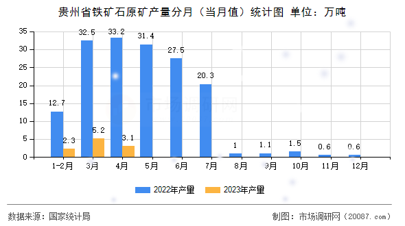 贵州省铁矿石原矿产量分月(当月值)统计图 贵州省铁矿石原矿产量分月(当月值)统计图