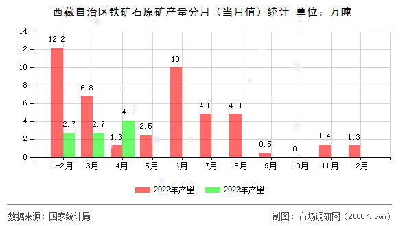 西藏自治区铁矿石原矿产量分月(当月值)统计 西藏自治区铁矿石原矿产量分月(当月值)统计