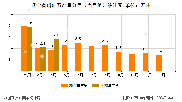 辽宁省磷矿石产量分月（当月值）统计图